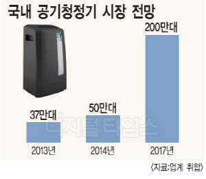 공기청정기 `효자 가전` 부상